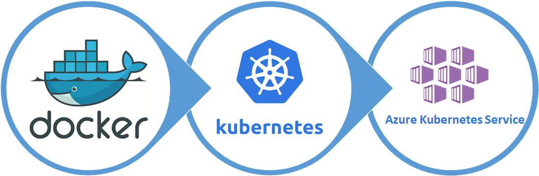 Docker to Kubernetes to AKS