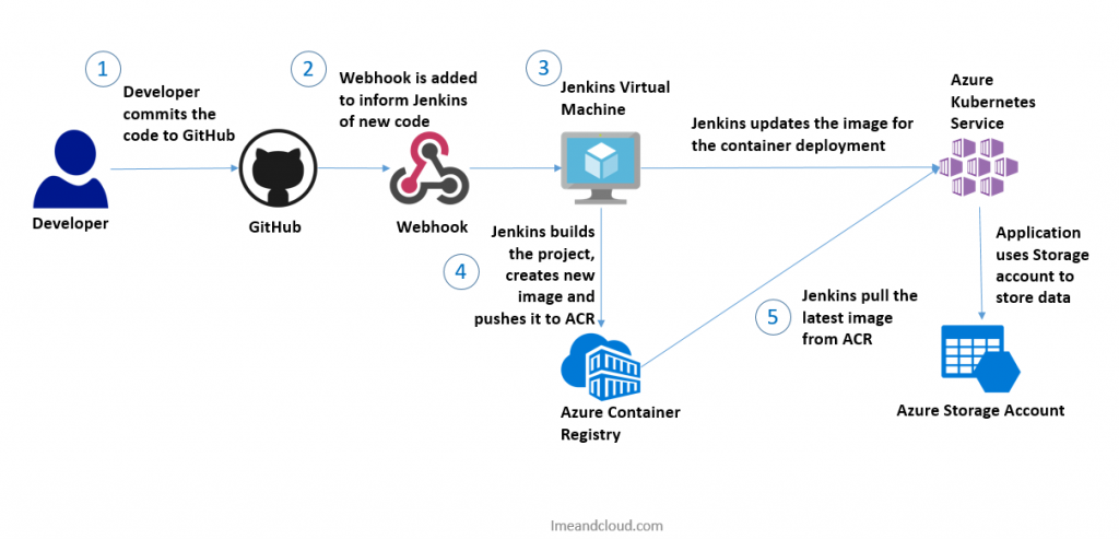 AKS CI/CD Pipeline using Jenkins:
Step 1: Developer commits the code to GitHub
Step 2: Webhook is added to inform Jenkins of new code deployment
Step 3: Jekins server trigger the job based on webhook input
Step 4: It will push the docker image to Azure ACR 
Step 5: Jenkins pull the image from ACR and deploy it to AKS cluster